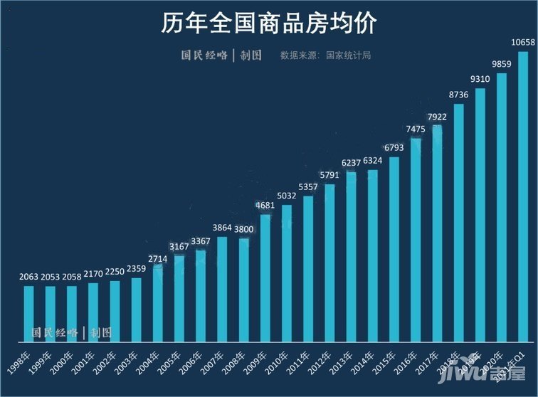 2021年全国房价走势最新动态