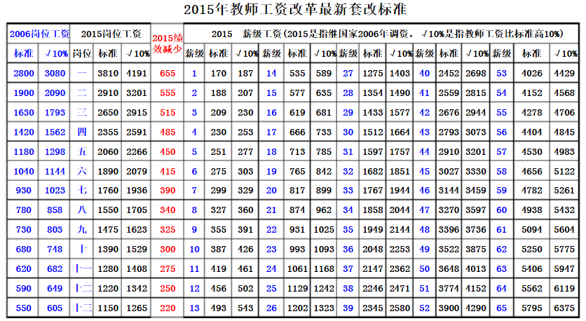 2016年教师工资改革最新消息