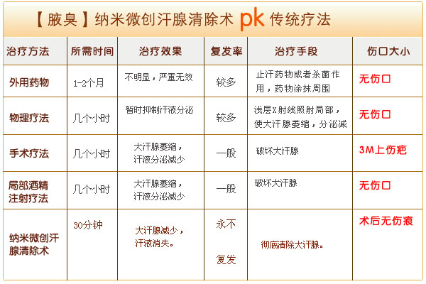 狐臭最新技术，探索高效安全治疗方案