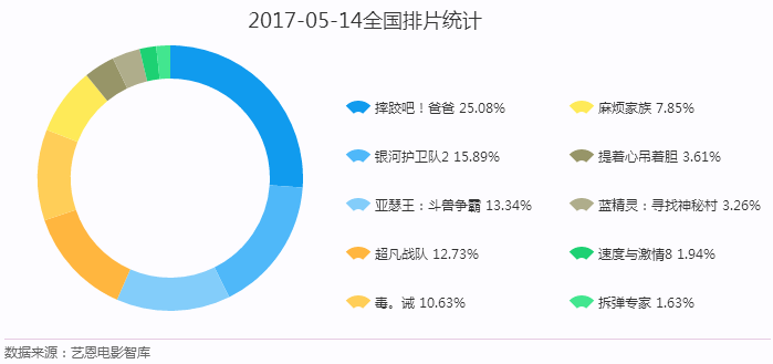 摔跤吧！爸爸最新票房数据汇总